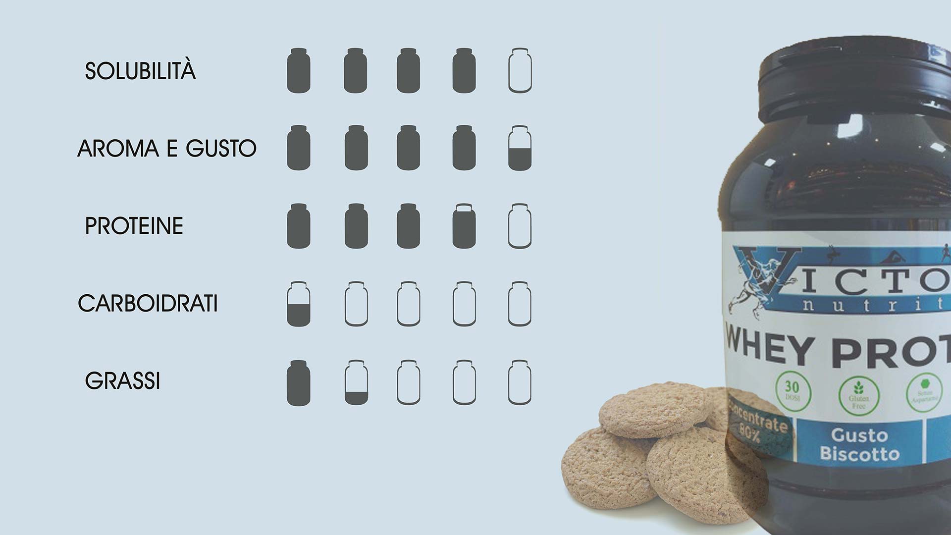 La nostra valutazione VICTORY NUTRITION - WHEY PROTEIN GUSTO BISCOTTO 900 GR.